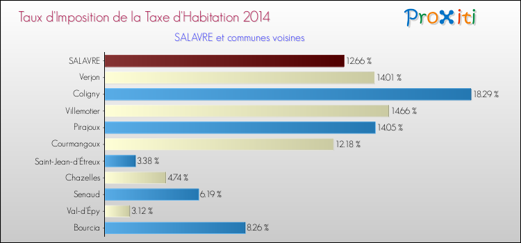 Taux d'imposition de la taxe d'habitation 2014 pour SALAVRE et les communes proches Comparaison des taux d'imposition de la taxe d'habitation 2014 pour SALAVRE et les communes voisines