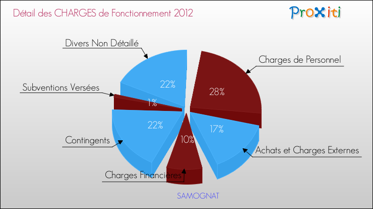 Décomposition des Charges de Fonctionnement 2012 de la commune de SAMOGNAT Charges de Fonctionnement 2012 pour la commune de SAMOGNAT