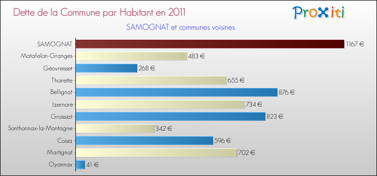 Dette par habitant de la commune en 2011 pour SAMOGNAT et les communes proches Comparaison de la dette par habitant de la commune en 2011 pour SAMOGNAT et les communes voisines