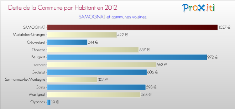 Dette par habitant de la commune en 2012 pour SAMOGNAT et les communes proches Comparaison de la dette par habitant de la commune en 2012 pour SAMOGNAT et les communes voisines