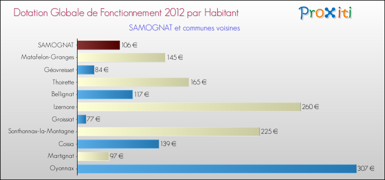 Montant des dotations globales de fonctionnement DGF par Habitant pour SAMOGNAT et les communes proches Comparaison des des dotations globales de fonctionnement DGF par habitant pour SAMOGNAT et les communes voisines