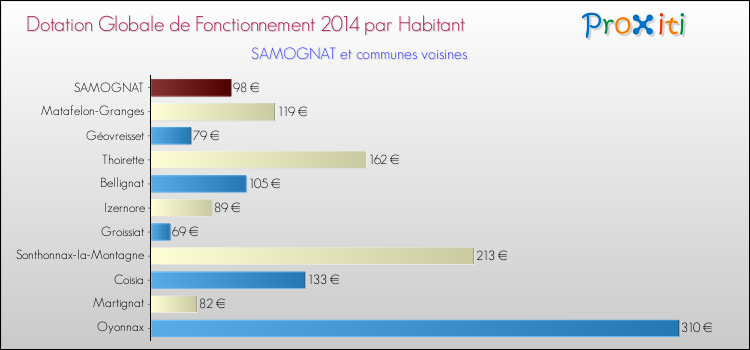 Montant des dotations globales de fonctionnement DGF par Habitant pour SAMOGNAT et les communes proches en 2014. Comparaison des des dotations globales de fonctionnement DGF par habitant pour SAMOGNAT et les communes voisines en 2014.
