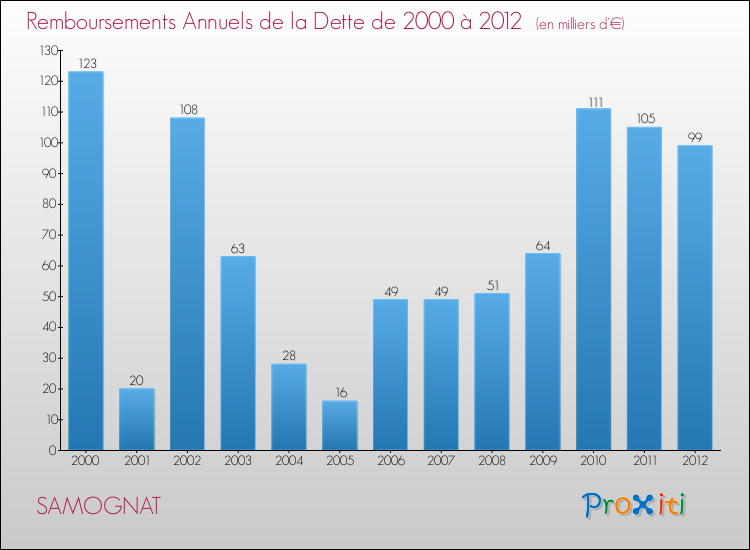 Evolution de l'annuité de la dette pour la commune de SAMOGNAT de 2000 à 2012 Annuités de la dette pour SAMOGNAT de 2000 à 2012