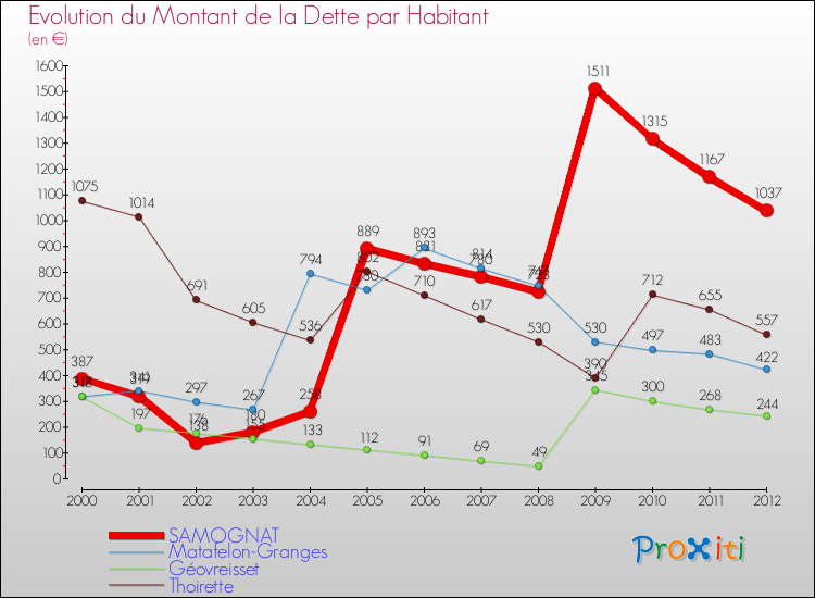 Evolution de la dette par habitant pour la commune de SAMOGNAT et les communes proches de 2000 à 2012 Comparaison de la dette par habitant pour SAMOGNAT et les communes voisines de 2000 à 2012