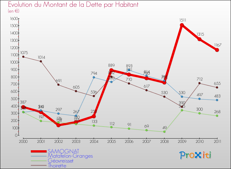 Evolution de la dette par habitant pour la commune de SAMOGNAT et les communes proches Comparaison de la dette par habitant pour SAMOGNAT et les communes voisines