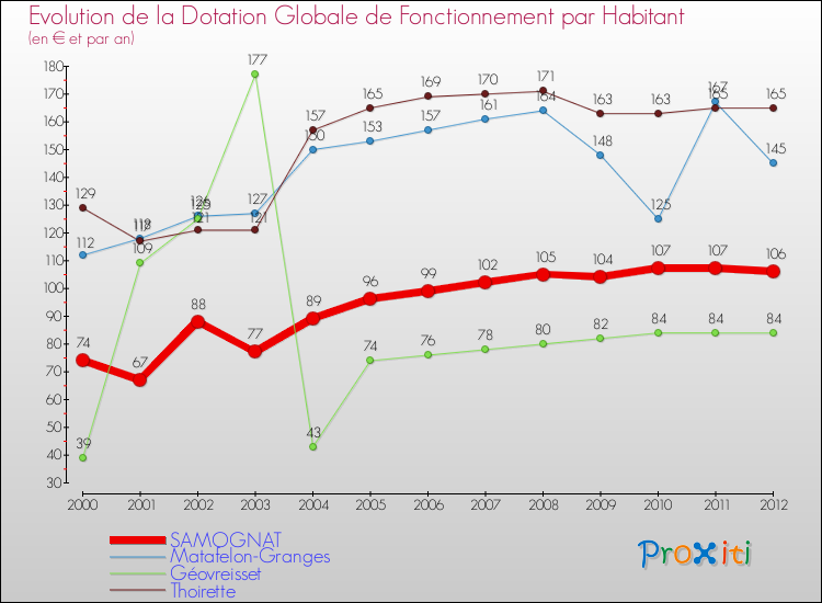 Evolution et montant de la dotation globale de fonctionnement par Habitant pour SAMOGNAT et les communes proches Comparaison des dotations globales de fonctionnement par habitant pour SAMOGNAT et les communes voisines