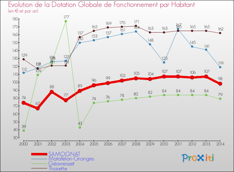 Evolution et montant de la dotation globale de fonctionnement par Habitant pour SAMOGNAT et les communes proches de 2000 à 2014. Comparaison des dotations globales de fonctionnement par habitant pour SAMOGNAT et les communes voisines de 2000 à 2014.
