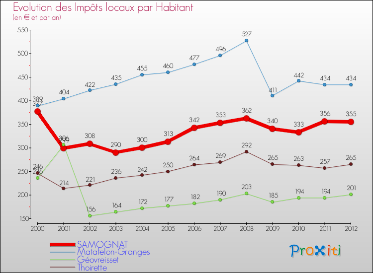 Evolution et montant des impôts locaux par Habitant pour SAMOGNAT et les communes proches Comparaison des impôts locaux par habitant pour SAMOGNAT et les communes voisines