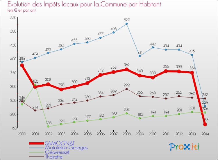 Evolution et montant des impôts locaux par Habitant pour SAMOGNAT et les communes proches de 2000 à 2014 Comparaison des impôts locaux par habitant pour SAMOGNAT et les communes voisines de 2000 à 2014