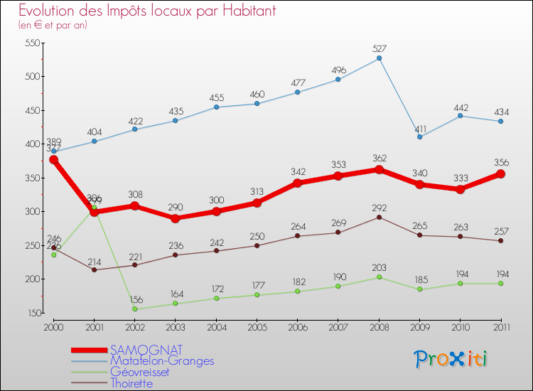 Evolution et montant des impôts locaux par Habitant pour SAMOGNAT et les communes proches Comparaison des impôts locaux par habitant pour SAMOGNAT et les communes voisines