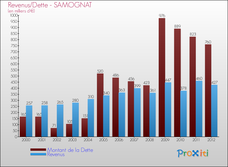 Evolution comparée de la dette et des revenus pour la commune de SAMOGNAT de 2000 à 2012 Comparaison de la dette et des revenus pour SAMOGNAT de 2000 à 2012