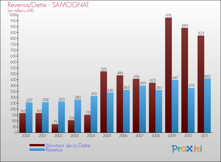Evolution comparée de la dette et des revenus pour la commune de SAMOGNAT de 2000 à 2011 Comparaison de la dette et des revenus pour SAMOGNAT de 2000 à 2011