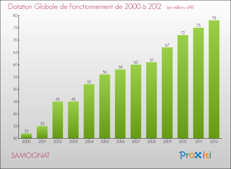 Evolution du montant de la Dotation Globale de Fonctionnement pour la commune de SAMOGNAT de 2000 à 2012 Evolution du montant de la Dotation Globale de Fonctionnement pour SAMOGNAT de 2000 à 2012
