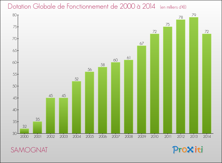 Evolution du montant de la Dotation Globale de Fonctionnement pour la commune de SAMOGNAT de 2000 à 2014 Evolution du montant de la Dotation Globale de Fonctionnement pour SAMOGNAT de 2000 à 2014