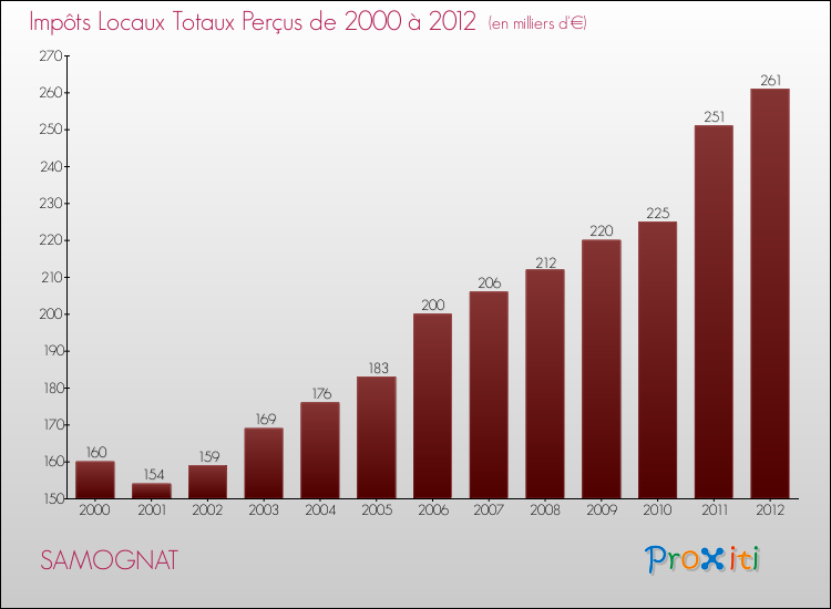 Evolution des Impôts Locaux pour la commune de SAMOGNAT de 2000 à 2012 Evolution des Impôts Locaux pour SAMOGNAT de 2000 à 2012