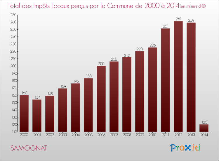 Evolution des Impôts Locaux pour la commune de SAMOGNAT de 2000 à 2014 Evolution des Impôts Locaux pour SAMOGNAT de 2000 à 2014