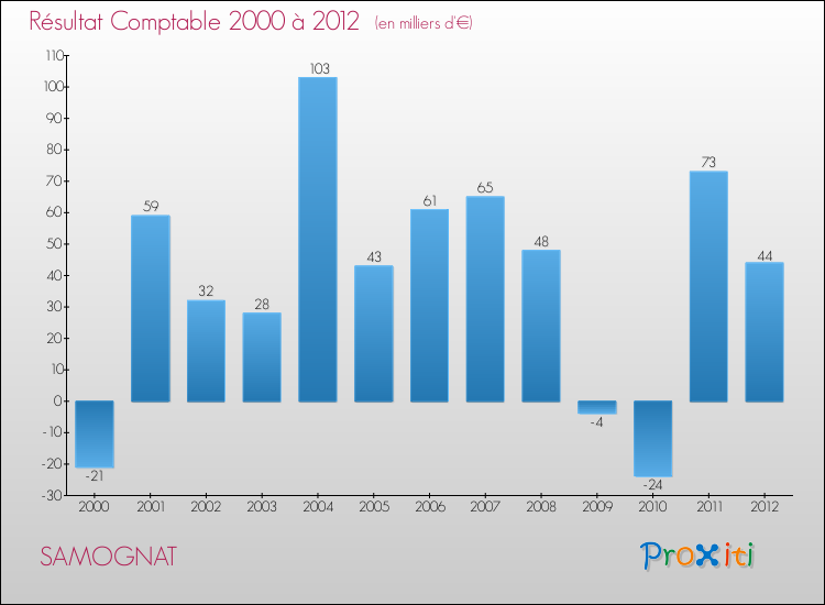 Evolution du résultat comptable pour la commune de SAMOGNAT de 2000 à 2012 Evolution du résultat comptable pour SAMOGNAT de 2000 à 2012