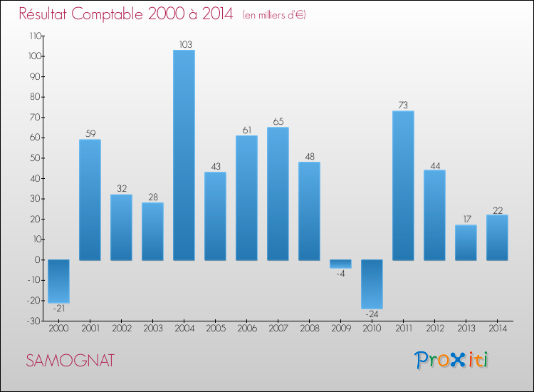 Evolution du résultat comptable pour la commune de SAMOGNAT de 2000 à 2014 Evolution du résultat comptable pour SAMOGNAT de 2000 à 2014