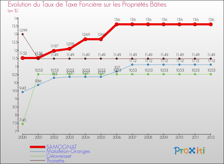 Evolution du taux de la taxe foncière sur le bati pour SAMOGNAT et les communes proches de 2000 à 2012 Comparaison des taux de taxe foncière sur le bati pour SAMOGNAT et les communes voisines de 2000 à 2012