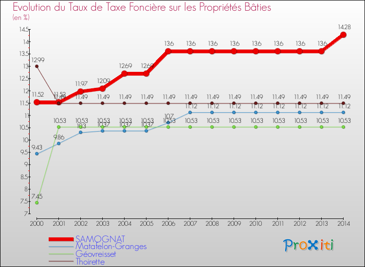 Evolution du taux de la taxe foncière sur le bati pour SAMOGNAT et les communes proches de 2000 à 2014 Comparaison des taux de taxe foncière sur le bati pour SAMOGNAT et les communes voisines de 2000 à 2014