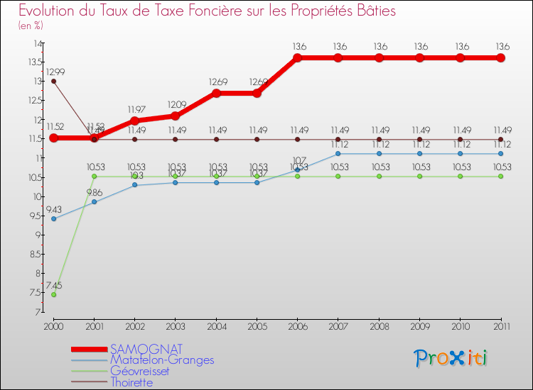 Evolution du taux de la taxe foncière sur le bati pour SAMOGNAT et les communes proches Comparaison des taux de taxe foncière sur le bati pour SAMOGNAT et les communes voisines
