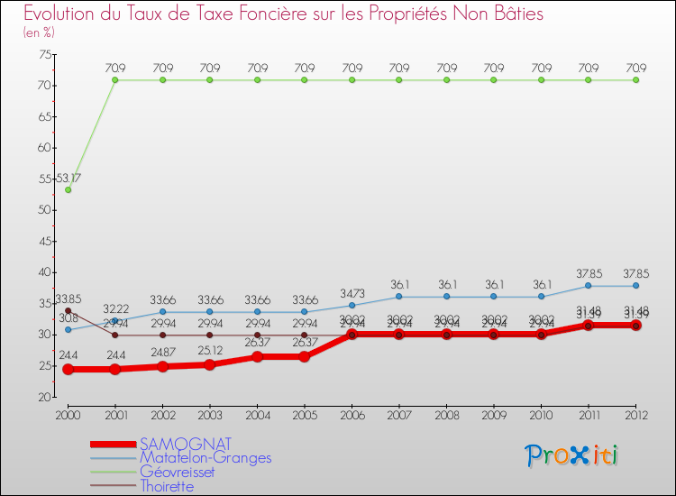 Evolution du taux de la taxe foncière sur les immeubles et terrains non batis pour SAMOGNAT et les communes proches de 2000 à 2012 Comparaison des taux de la taxe foncière sur les immeubles et terrains non batis pour SAMOGNAT et les communes voisines de 2000 à 2012