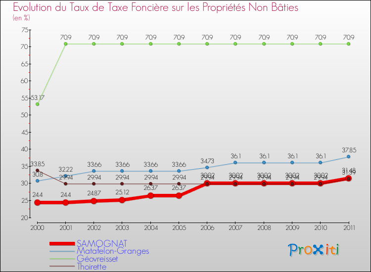 Evolution du taux de la taxe foncière sur les immeubles et terrains non batis pour SAMOGNAT et les communes proches Comparaison des taux de la taxe foncière sur les immeubles et terrains non batis pour SAMOGNAT et les communes voisines