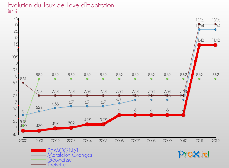 Evolution du taux de la taxe d'habitation pour SAMOGNAT et les communes proches Comparaison des taux de la taxe d'habitation pour SAMOGNAT et les communes voisines
