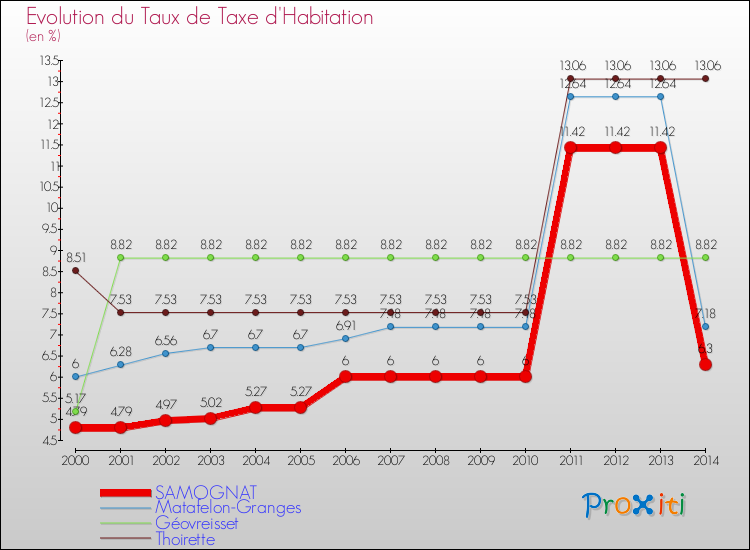 Evolution du taux de la taxe d'habitation pour SAMOGNAT et les communes proches de 2000 à 2014 Comparaison des taux de la taxe d'habitation pour SAMOGNAT et les communes voisines de 2000 à 2014