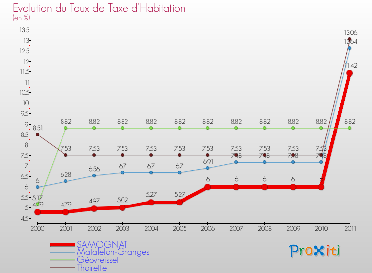Evolution du taux de la taxe d'habitation pour SAMOGNAT et les communes proches Comparaison des taux de la taxe d'habitation pour SAMOGNAT et les communes voisines