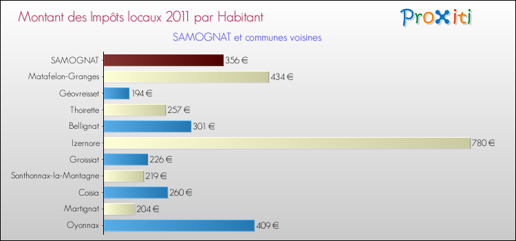 Montant des impôts locaux par Habitant pour SAMOGNAT et les communes proches Comparaison des impôts locaux par habitant pour SAMOGNAT et les communes voisines