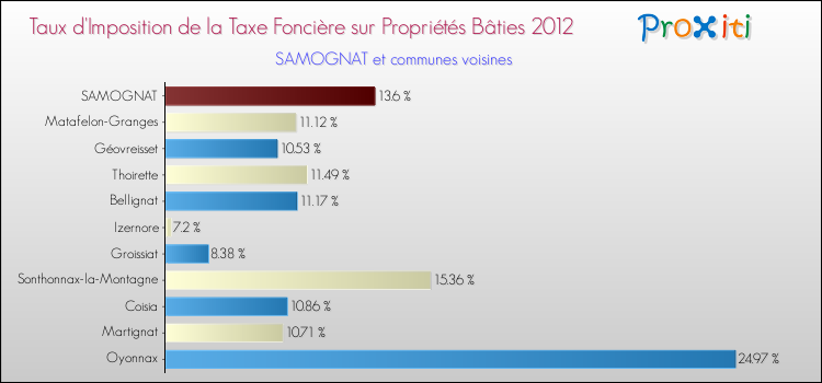 Taux d'imposition de la taxe foncière sur le bati 2012 pour SAMOGNAT et les communes proches Comparaison des taux d'imposition de la taxe foncière sur le bati 2012 pour SAMOGNAT et les communes voisines