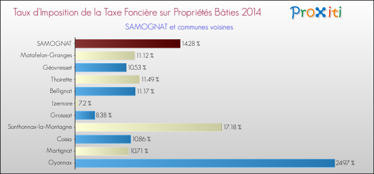 Taux d'imposition de la taxe foncière sur le bati 2014 pour SAMOGNAT et les communes proches Comparaison des taux d'imposition de la taxe foncière sur le bati 2014 pour SAMOGNAT et les communes voisines