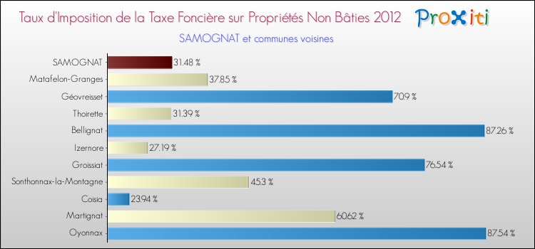 Taux d'imposition de la taxe foncière sur les immeubles et terrains non batis 2012 pour SAMOGNAT et les communes proches Comparaison des taux d'imposition de la taxe foncière sur les immeubles et terrains non batis 2012 pour SAMOGNAT et les communes voisines