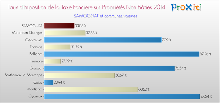 Taux d'imposition de la taxe foncière sur les immeubles et terrains non batis 2014 pour SAMOGNAT et les communes proches Comparaison des taux d'imposition de la taxe foncière sur les immeubles et terrains non batis 2014 pour SAMOGNAT et les communes voisines