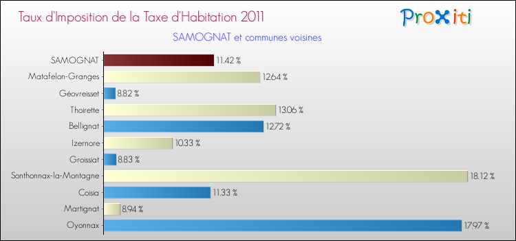 Taux d'imposition de la taxe d'habitation 2011 pour SAMOGNAT et les communes proches Comparaison des taux d'imposition de la taxe d'habitation 2011 pour SAMOGNAT et les communes voisines
