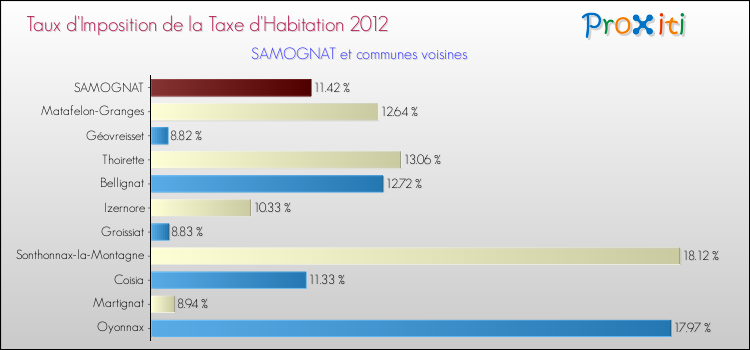 Taux d'imposition de la taxe d'habitation 2012 pour SAMOGNAT et les communes proches Comparaison des taux d'imposition de la taxe d'habitation 2012 pour SAMOGNAT et les communes voisines
