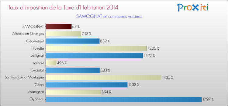 Taux d'imposition de la taxe d'habitation 2014 pour SAMOGNAT et les communes proches Comparaison des taux d'imposition de la taxe d'habitation 2014 pour SAMOGNAT et les communes voisines