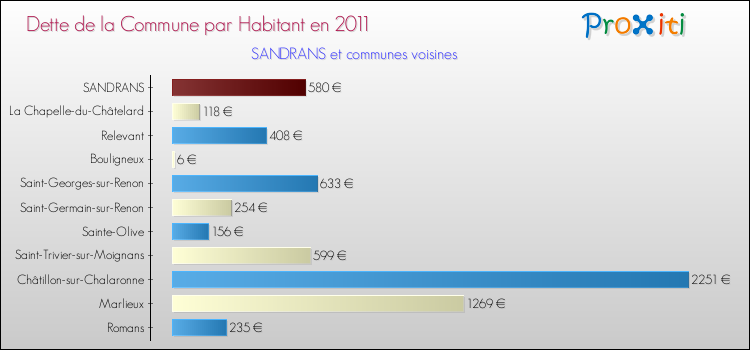 Dette par habitant de la commune en 2011 pour SANDRANS et les communes proches Comparaison de la dette par habitant de la commune en 2011 pour SANDRANS et les communes voisines