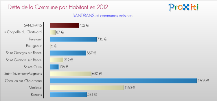 Dette par habitant de la commune en 2012 pour SANDRANS et les communes proches Comparaison de la dette par habitant de la commune en 2012 pour SANDRANS et les communes voisines