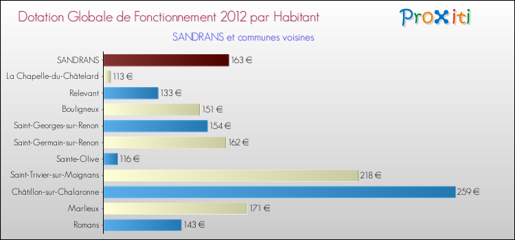Montant des dotations globales de fonctionnement DGF par Habitant pour SANDRANS et les communes proches Comparaison des des dotations globales de fonctionnement DGF par habitant pour SANDRANS et les communes voisines