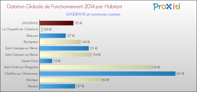 Montant des dotations globales de fonctionnement DGF par Habitant pour SANDRANS et les communes proches en 2014. Comparaison des des dotations globales de fonctionnement DGF par habitant pour SANDRANS et les communes voisines en 2014.