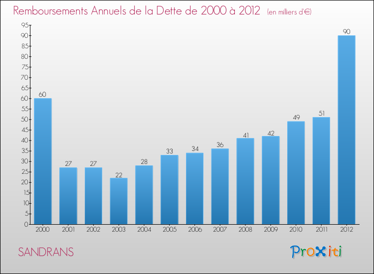 Evolution de l'annuité de la dette pour la commune de SANDRANS de 2000 à 2012 Annuités de la dette pour SANDRANS de 2000 à 2012