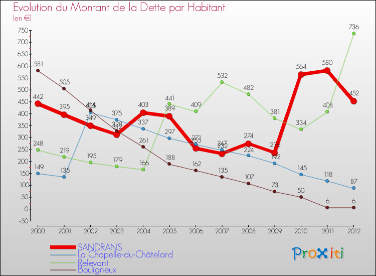 Evolution de la dette par habitant pour la commune de SANDRANS et les communes proches de 2000 à 2012 Comparaison de la dette par habitant pour SANDRANS et les communes voisines de 2000 à 2012