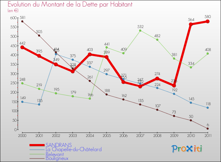 Evolution de la dette par habitant pour la commune de SANDRANS et les communes proches Comparaison de la dette par habitant pour SANDRANS et les communes voisines