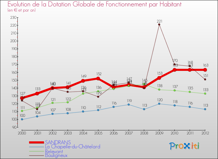 Evolution et montant de la dotation globale de fonctionnement par Habitant pour SANDRANS et les communes proches Comparaison des dotations globales de fonctionnement par habitant pour SANDRANS et les communes voisines