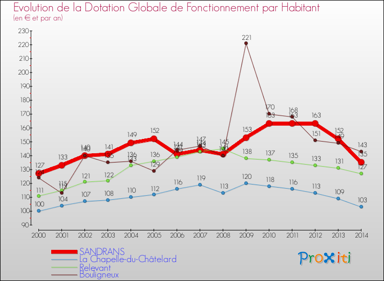 Evolution et montant de la dotation globale de fonctionnement par Habitant pour SANDRANS et les communes proches de 2000 à 2014. Comparaison des dotations globales de fonctionnement par habitant pour SANDRANS et les communes voisines de 2000 à 2014.