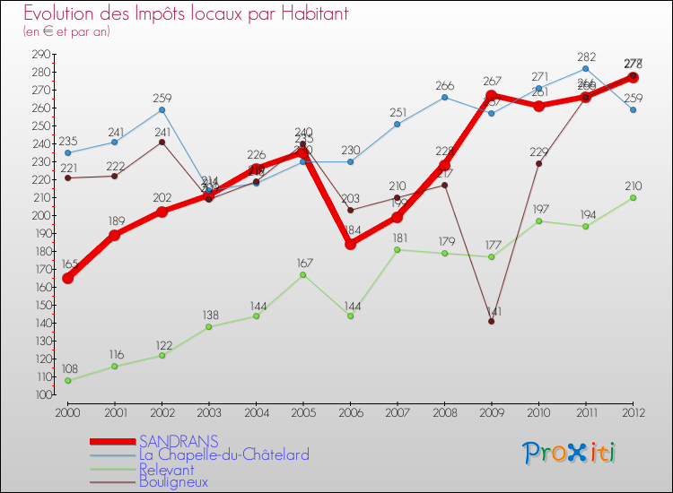 Evolution et montant des impôts locaux par Habitant pour SANDRANS et les communes proches Comparaison des impôts locaux par habitant pour SANDRANS et les communes voisines