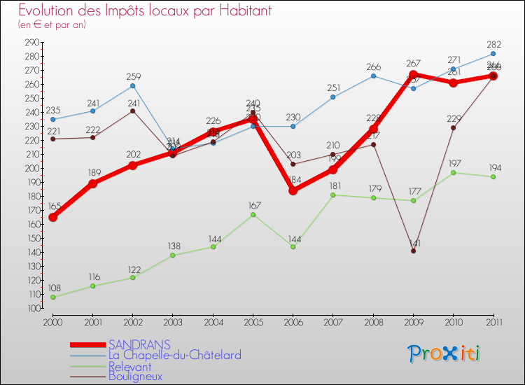Evolution et montant des impôts locaux par Habitant pour SANDRANS et les communes proches Comparaison des impôts locaux par habitant pour SANDRANS et les communes voisines
