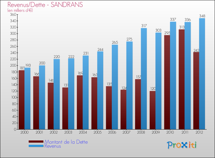 Evolution comparée de la dette et des revenus pour la commune de SANDRANS de 2000 à 2012 Comparaison de la dette et des revenus pour SANDRANS de 2000 à 2012